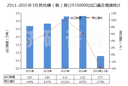 2011-2015年3月其他磺（酰）胺(29350090)出口量及增速統(tǒng)計